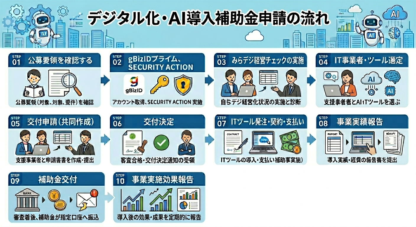 デジタル化・AI導入補助金申請の流れ