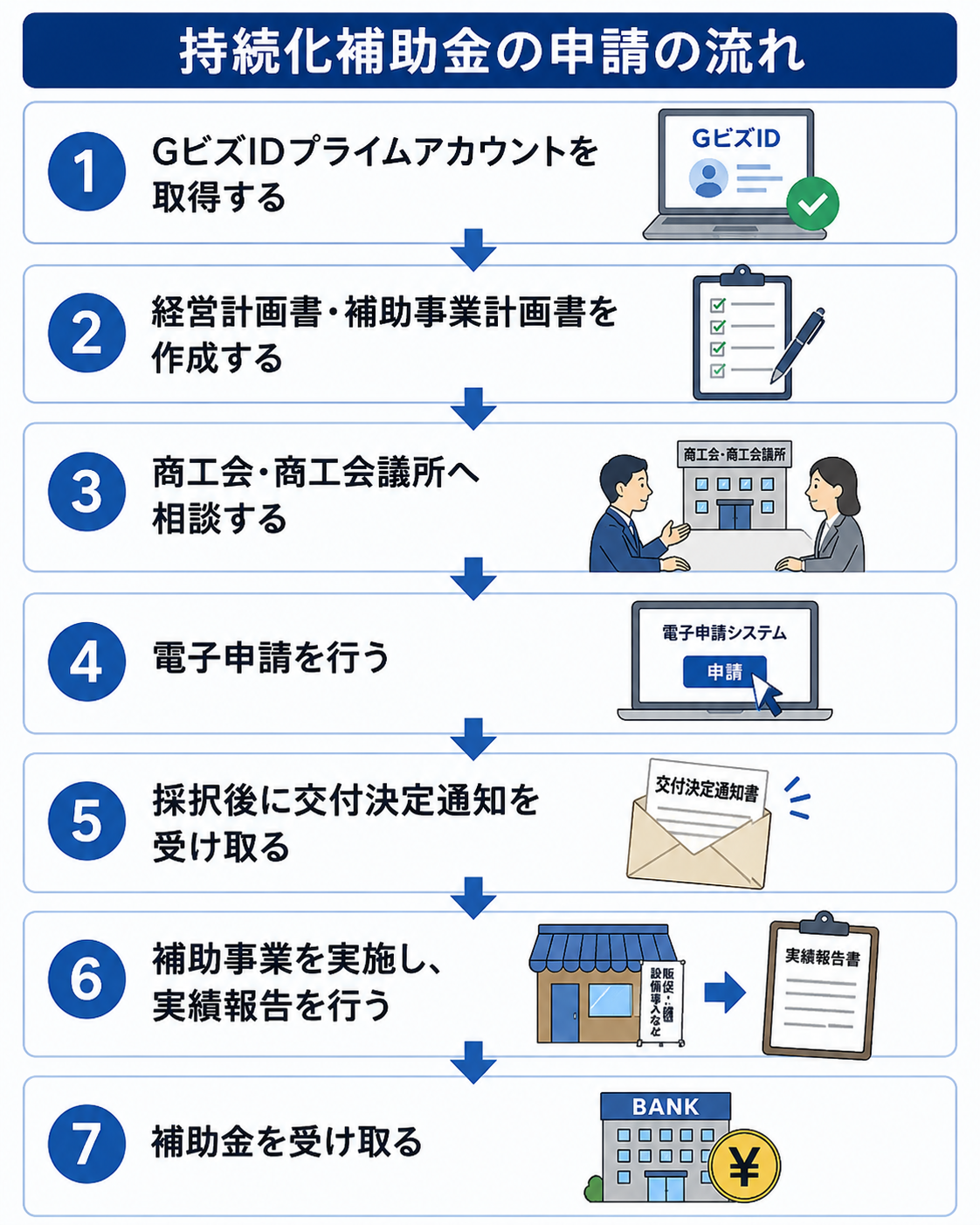 持続化補助金の流れ