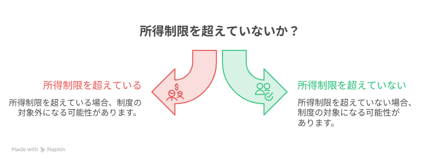 年収 1450万以下 給付金