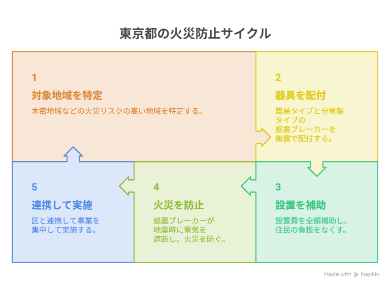 感震 ブレーカー 補助金