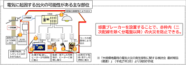 感震 ブレーカー 補助金