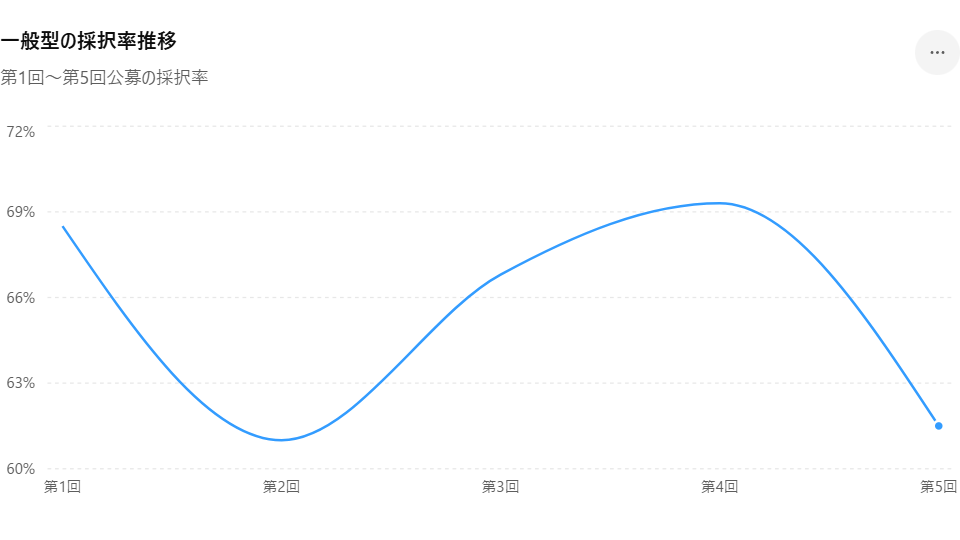 一般型の採択率推移