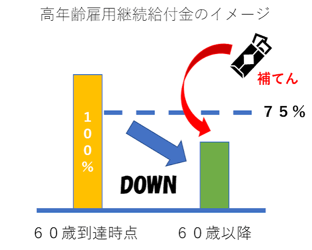 高 年齢 雇用 継続 給付 金