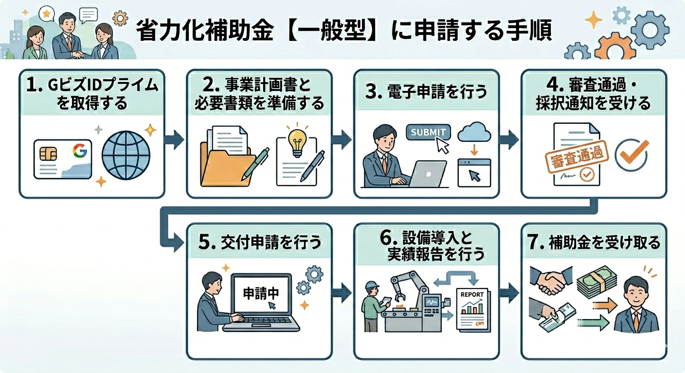 省力化補助金の手順