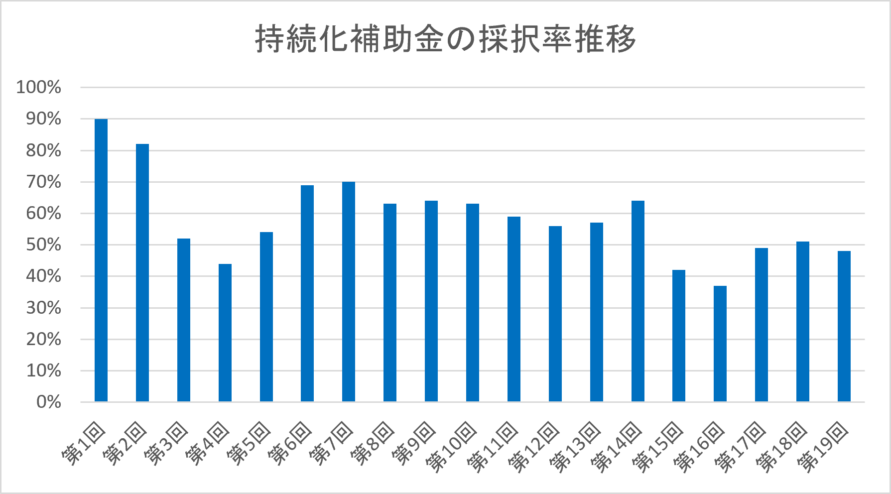持続化補助金の採択率の推移