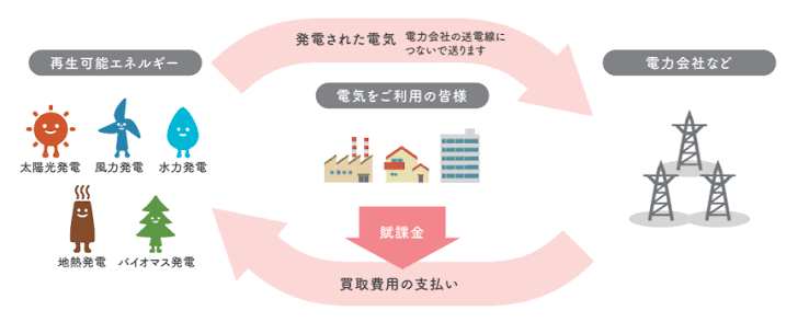 メガ ソーラー 補助 金