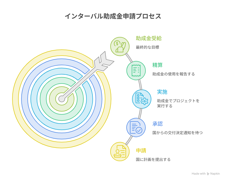 インターバル 助成 金