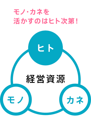 インターバル 助成 金