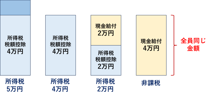 15歳以下給付金