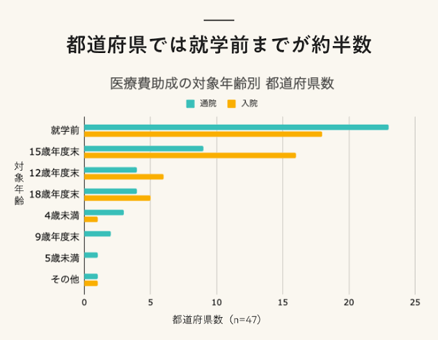 15歳以下給付金