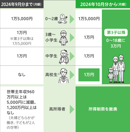 15歳以下給付金