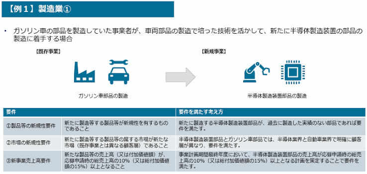 新事業進出補助金 第3回