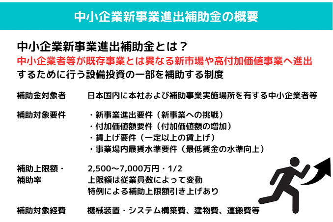 新事業進出補助金 第3回