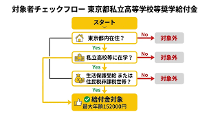 東京 都 私学 財団 助成 金