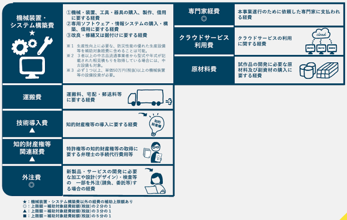新事業進出ものづくり補助