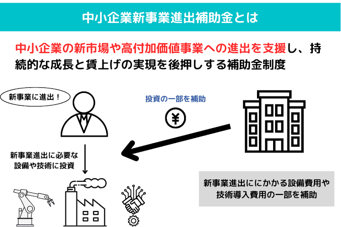 新事業進出ものづくり補助