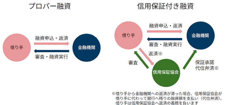 資金調達方法