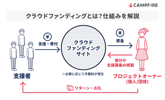 資金調達方法