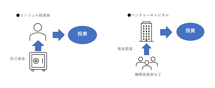 資金調達方法