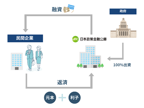 資金調達方法