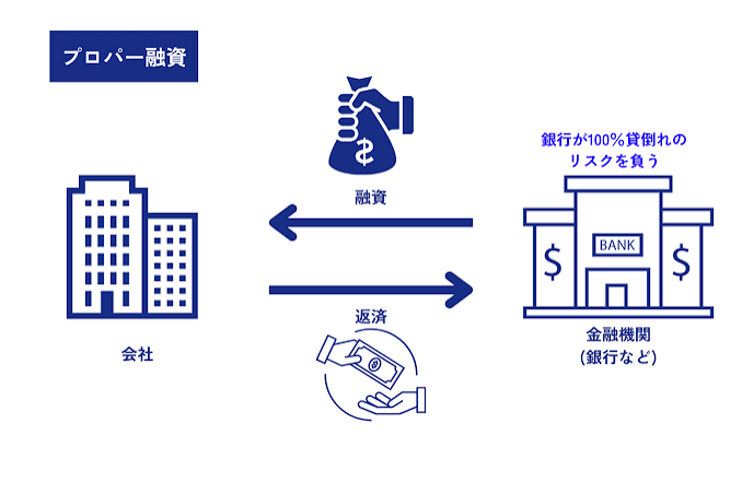 資金調達方法