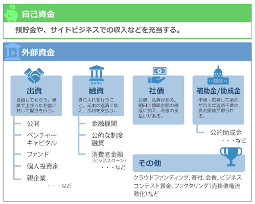 資金調達方法