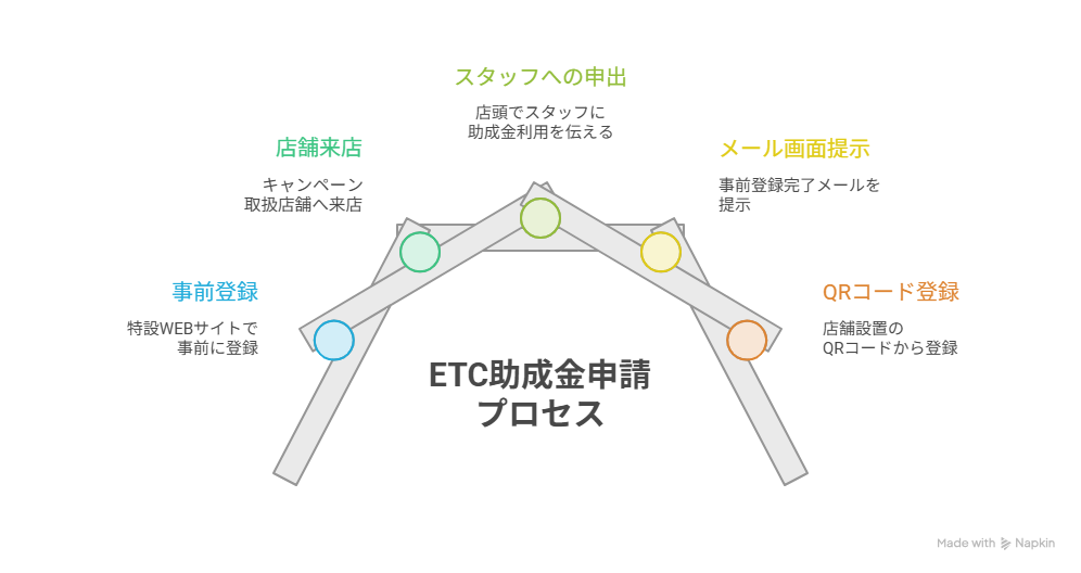 ETC助成金制度