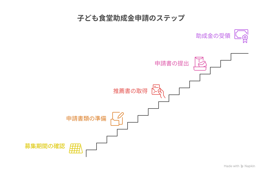 子ども食堂の補助金・助成金