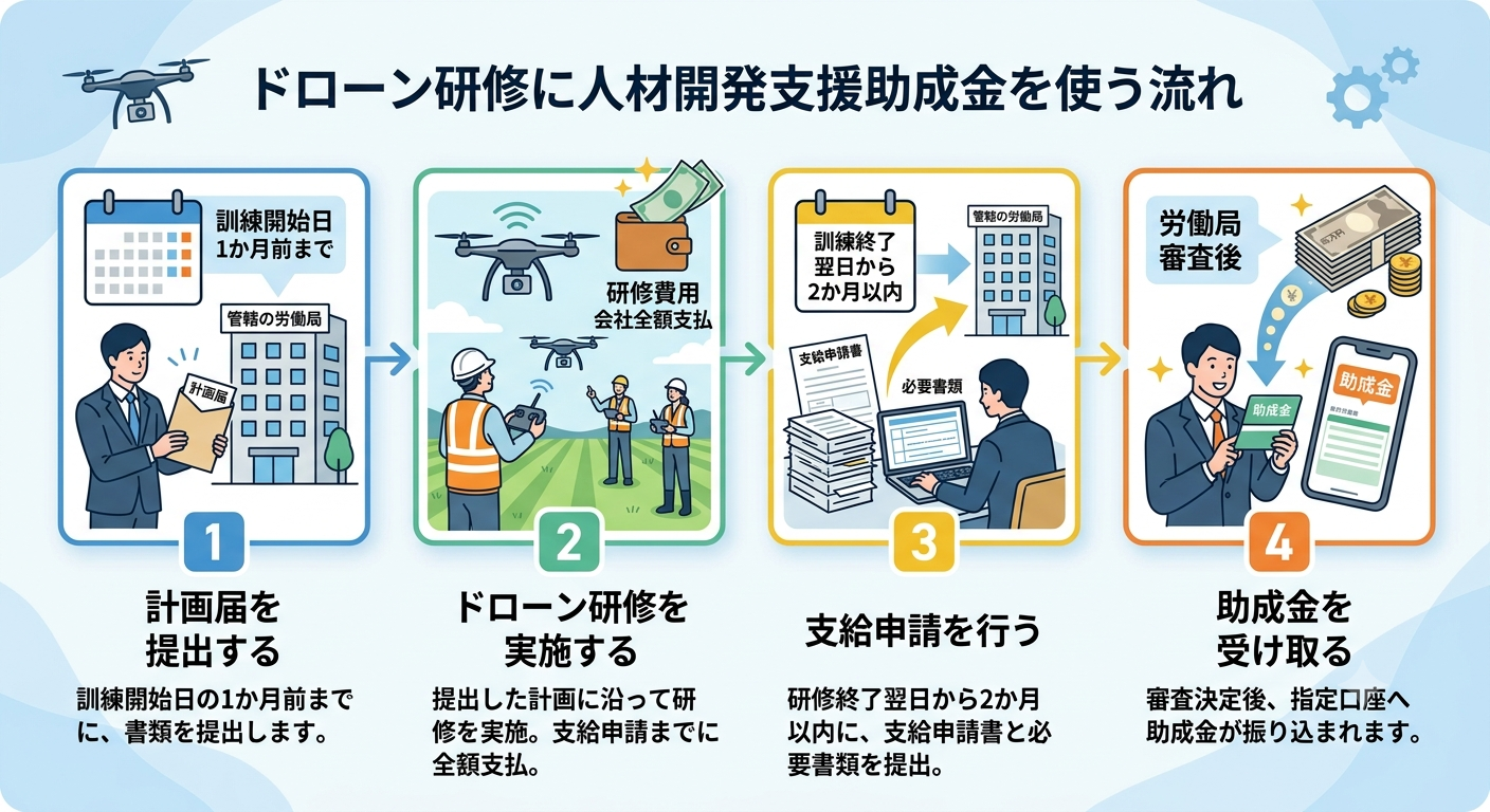 人材助成金の流れ