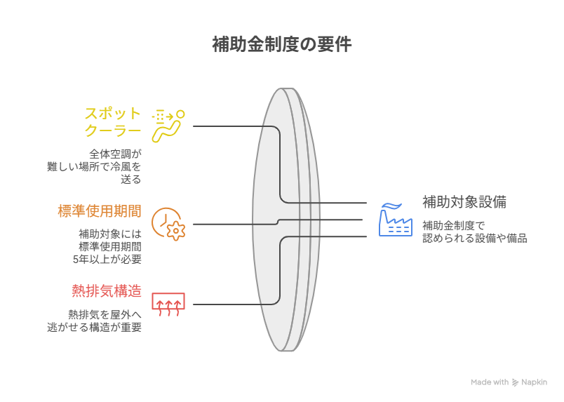 熱中症対策補助金
