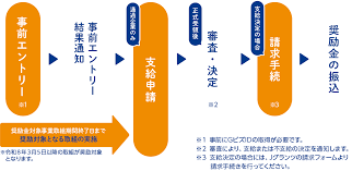 熱中症対策補助金