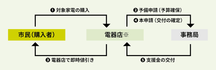 名古屋 市 冷蔵庫 補助 金