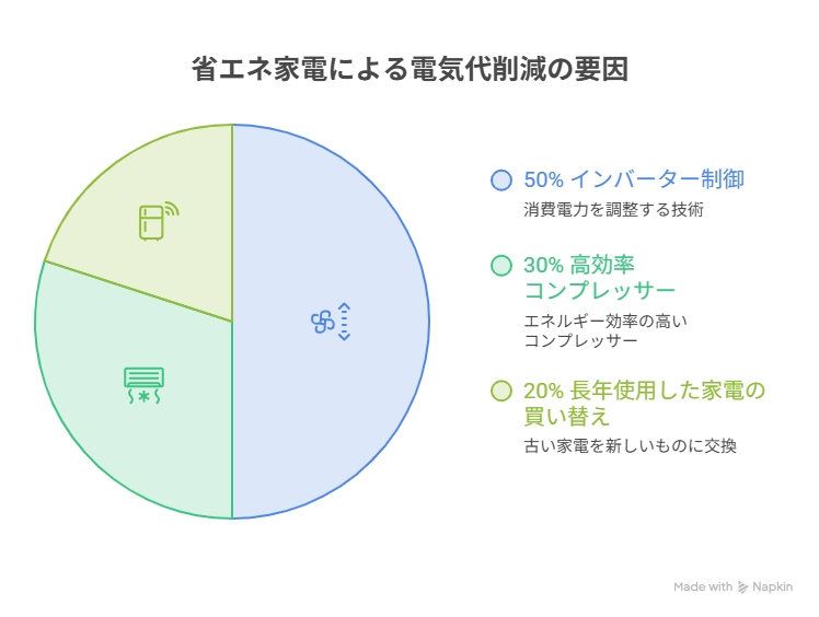 福岡市省エネ家電補助金