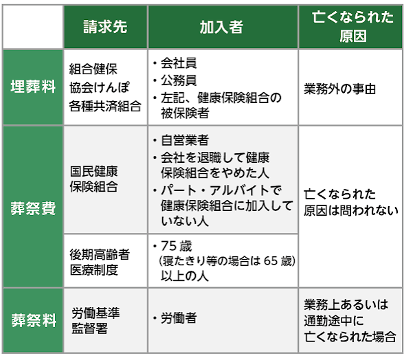 葬祭費 給付金