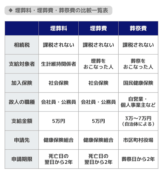 葬祭費 給付金