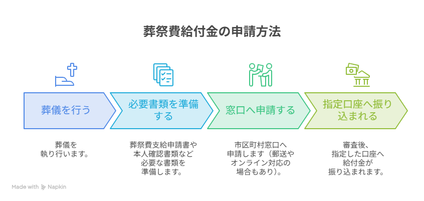 葬祭費 給付金