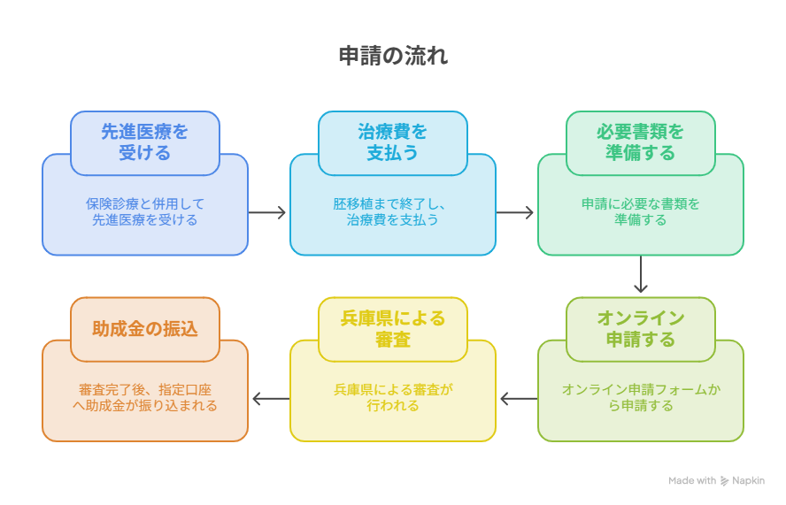 兵庫県不妊治療助成金