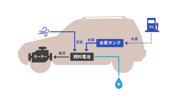 次世代自動車振興センター補助金