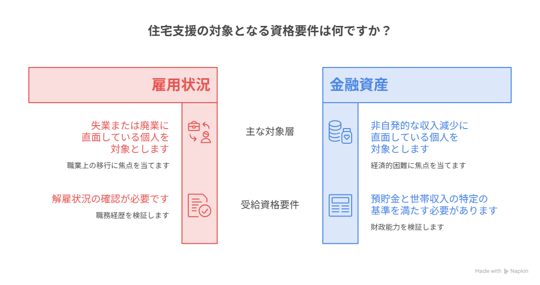 生活困窮者