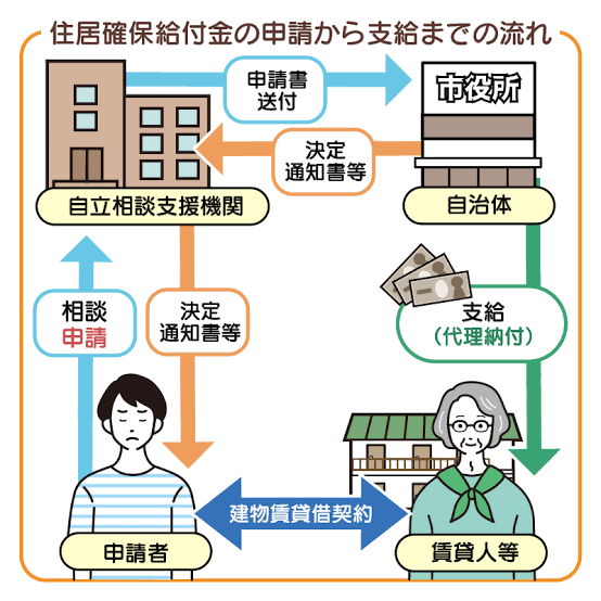 生活困窮者