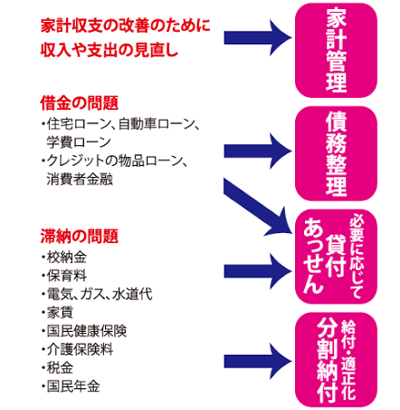 生活困窮者